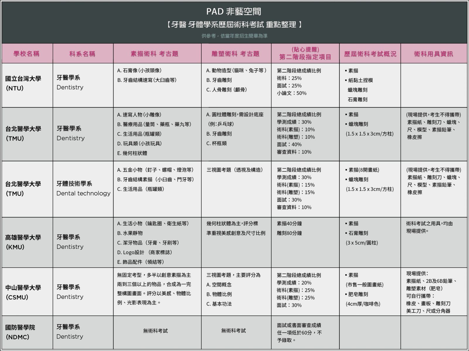 牙醫 牙體學戲歷屆術科考試 重點整理圖