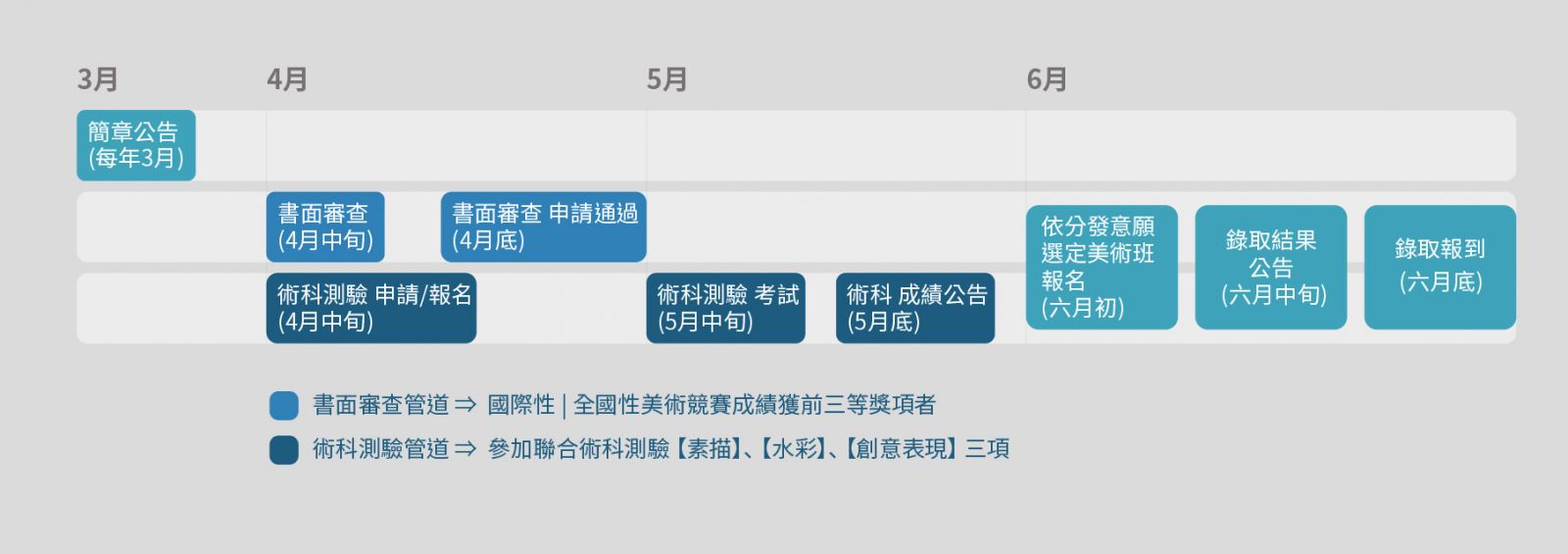 台北市術科測驗 | 書面審查 時間流程圖