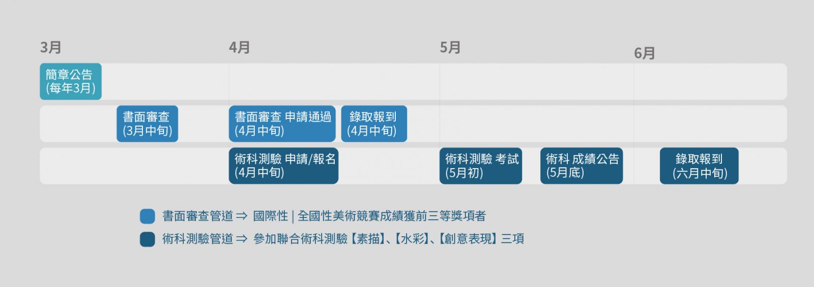 新北市術科測驗 | 書面審查 時間流程圖